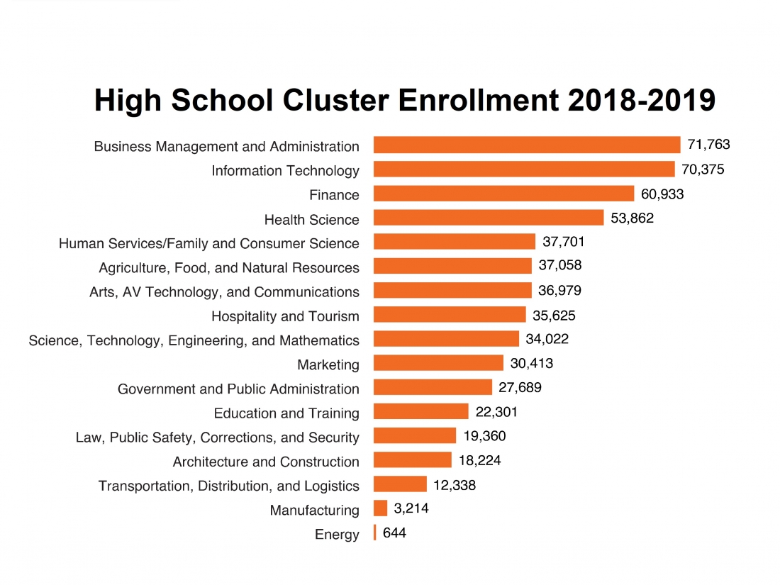 high school cluster enrollment