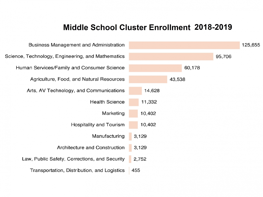 Middle School Enrollment